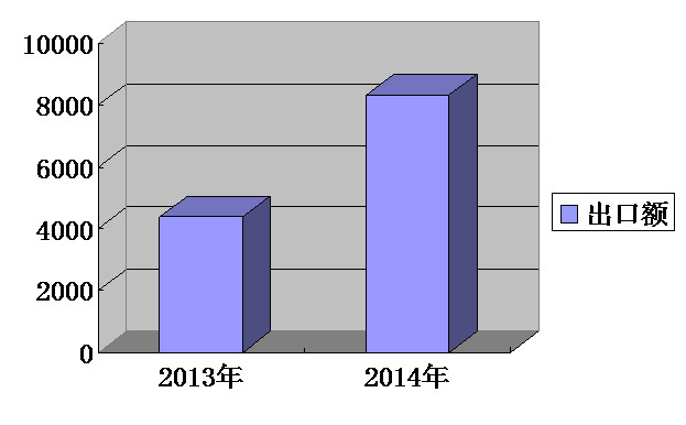 我集團(tuán)出口排名持續(xù)攀升，一季度排名第13位